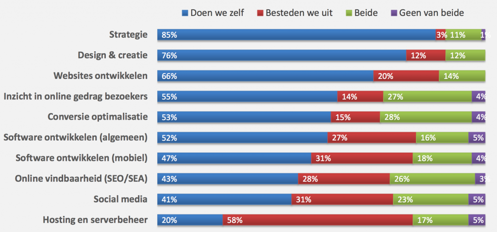 Onderzoek digital agencies