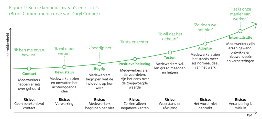 commitment curve KPN