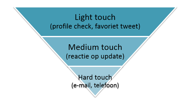 social-selling-interactie-funnel
