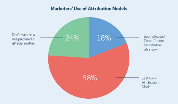 attributie