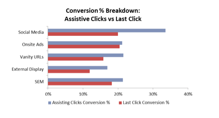 conversion breakdown