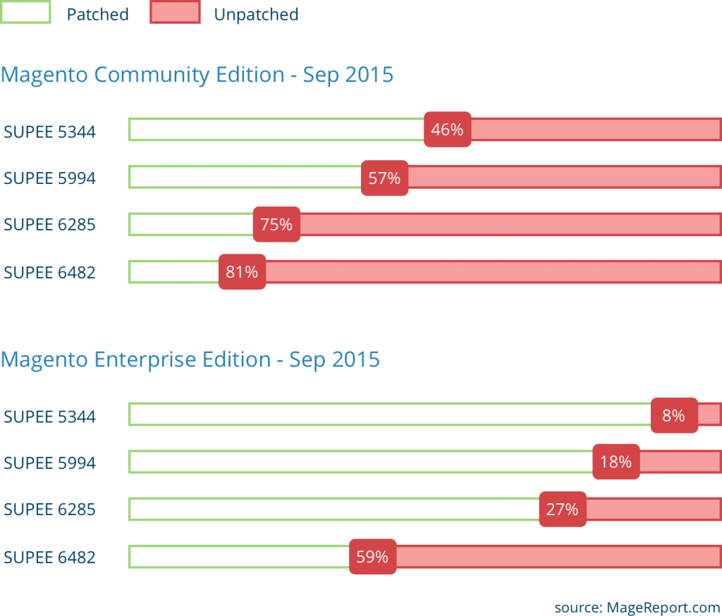 80 percent of Magento webshops is still unpatched