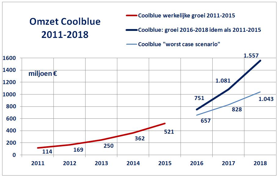 Omzetgroei Coolblue 2011-2018