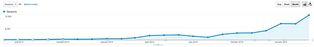 +24K organisch zoekverkeer met blog grafiek Google Analytics