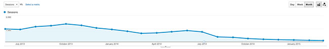 -86% organisch zoekverkeer grafiek uit Google Analytics