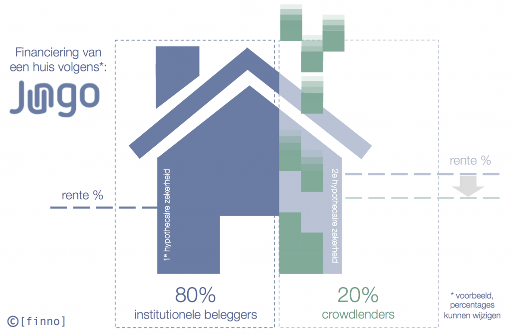 Jungo-app-crowdlending-hypotheek-woning-financiering-finno-pascal-spelier1