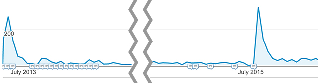 Google Analytics grafiek Mediaweb blog