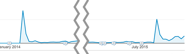 Google Analytics grafiek Mediaweb blog