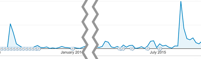 Google Analytics grafiek Mediaweb blog