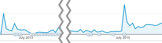 Google Analytics grafiek Mediaweb blog