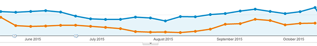 blogbezoek mediaweb zomer 2014 vs 2015 google analytics