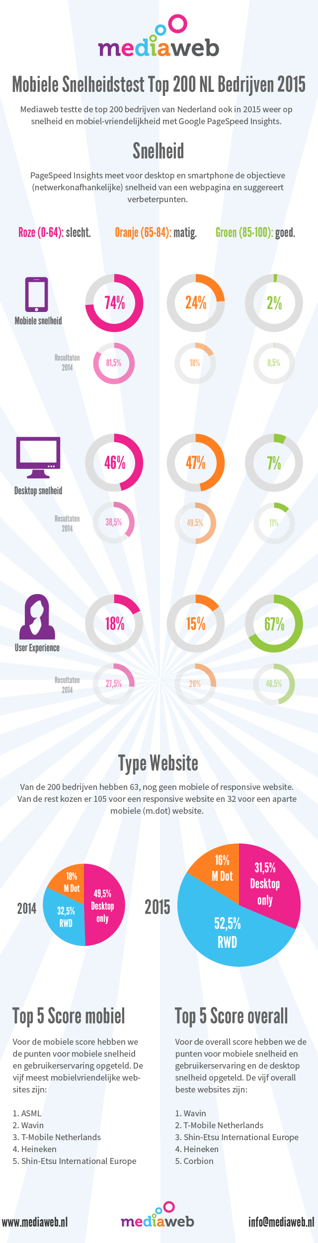 Mobiele Snelheidstest INFOGRAPHIC Top 200 NL Bedrijven 2015