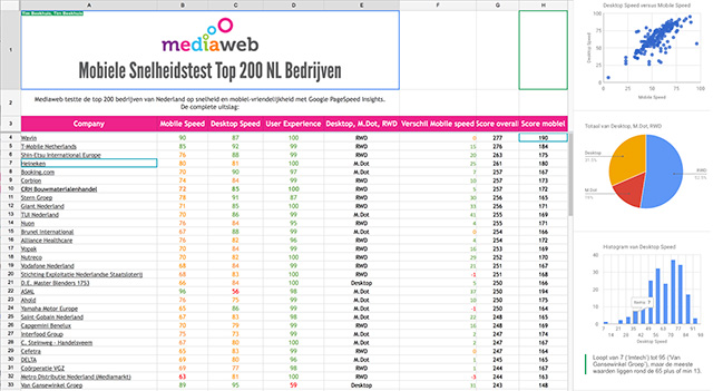 Volledige uitslag spreadsheet Mobiele Snelheidstest Top 200 NL Bedrijven 2015