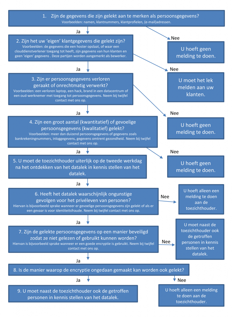 Beslisboom_meldplicht_datalekken