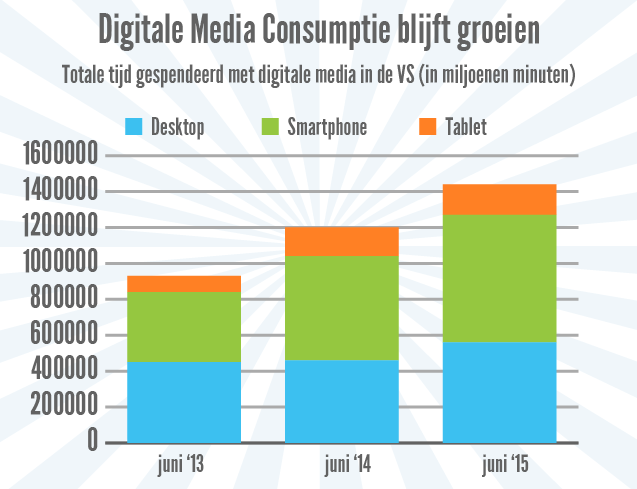 Grafiek digitale media consumptie