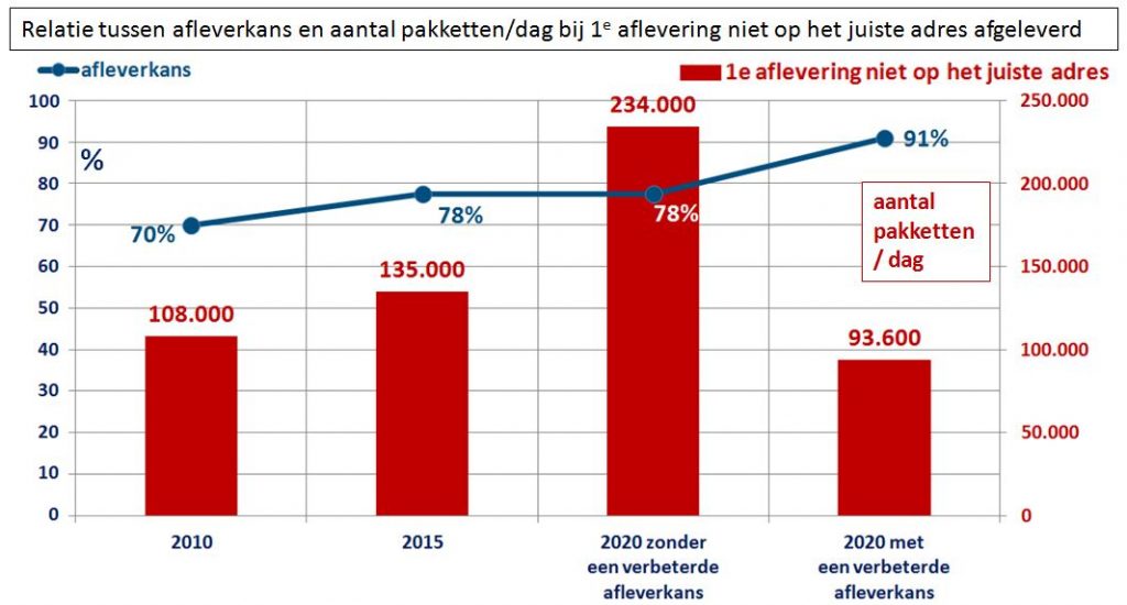 relatie afleverkans en aantal pakketten per dag bij 1e aflevering niet op het juiste adres -huisstijlkleuren - kleuren dieprood en blauw