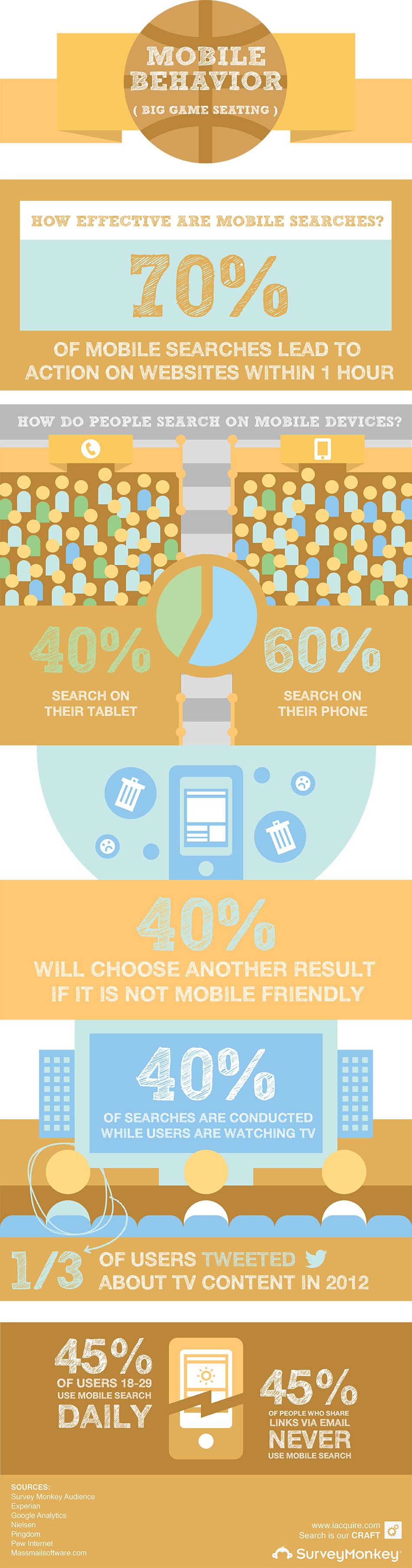 Mobile behaviour infographic