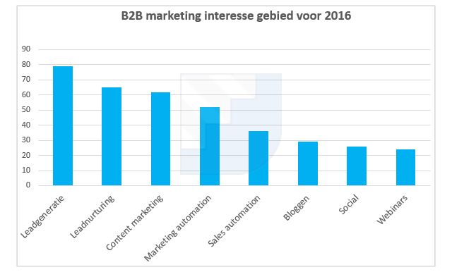 b2b-nederland-interesse-2016