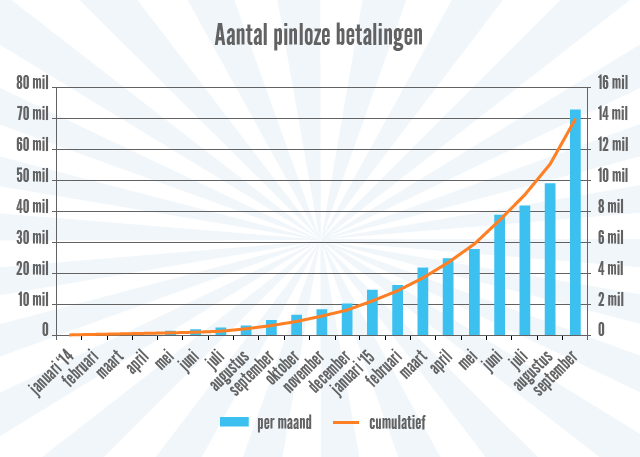 Grafiek contactloos pinnen