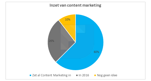 inzet-content-marketing-b2b-nederland
