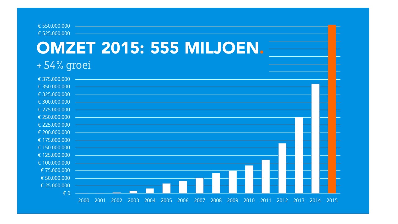 20150414_Coolblue grafiek groei omzet_met_label