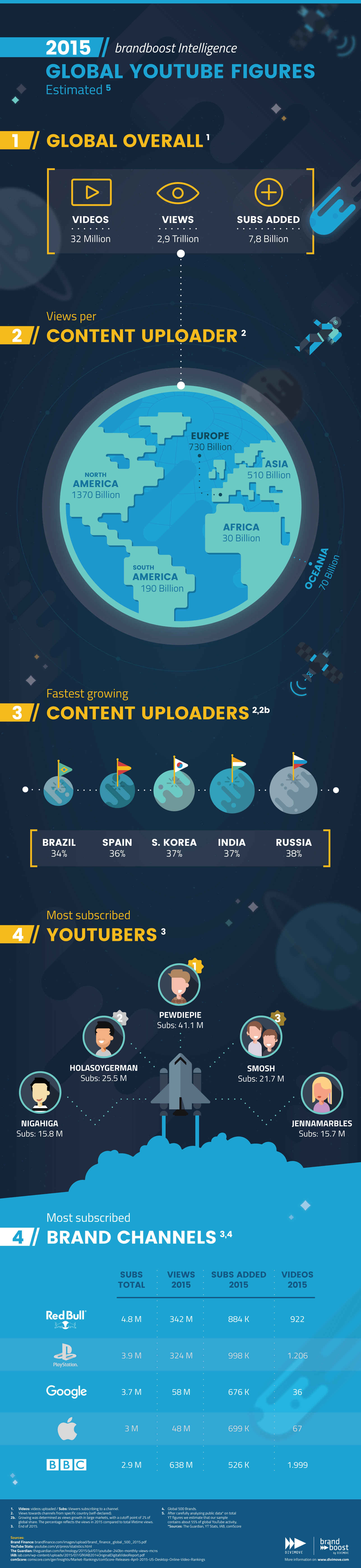 Infogram_GlobalYoutubeFigures_Small_2015_Final