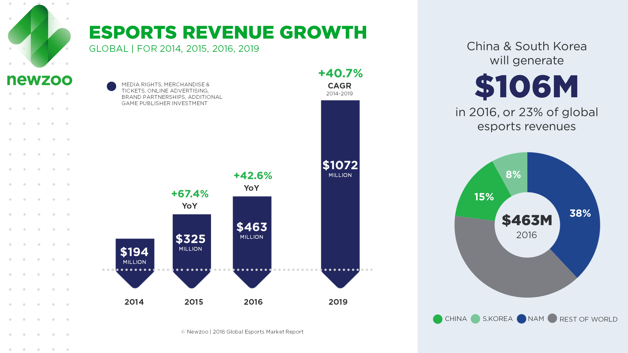 Newzoo_Esports_Report_2016_Revenue_Growth_V4
