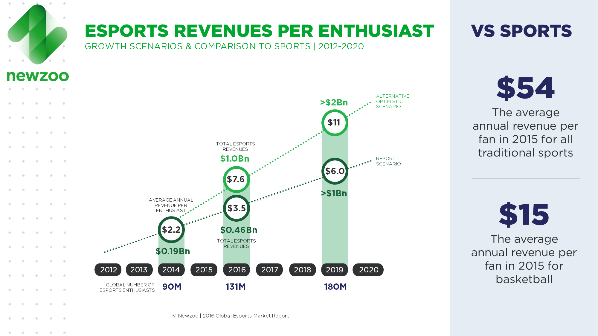 Newzoo_Esports_Report_2016_Revenues_per_Enthusiast