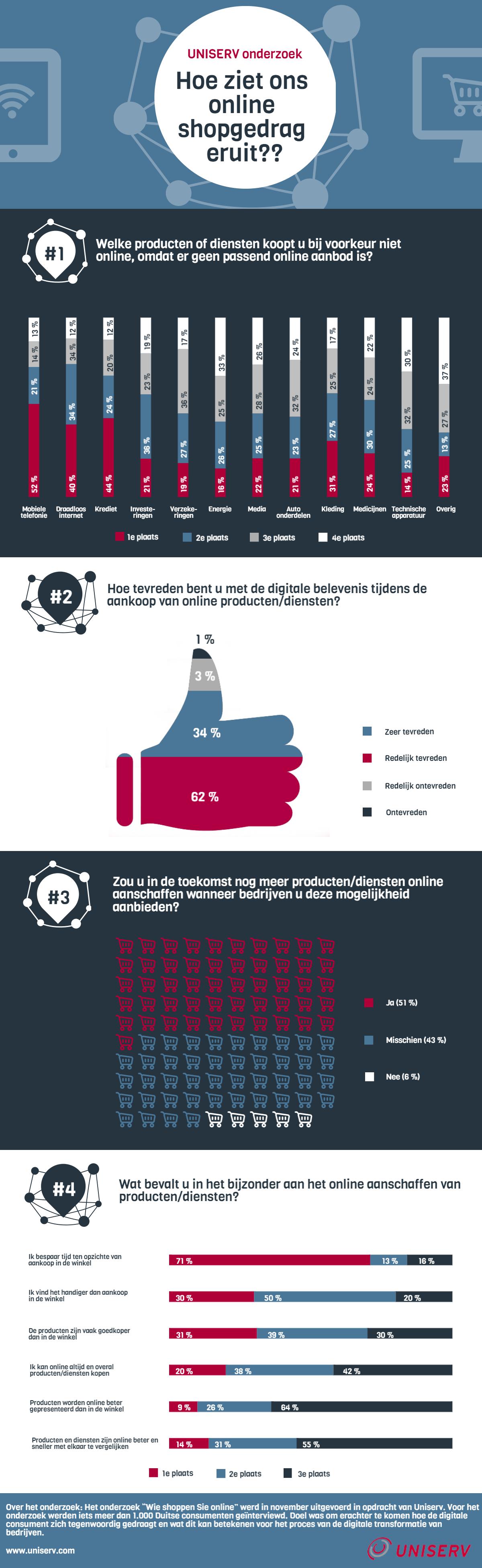 Ons online shopgedrag - infographic