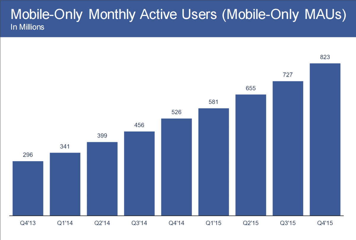 facebook_mobile_only_q4_2015