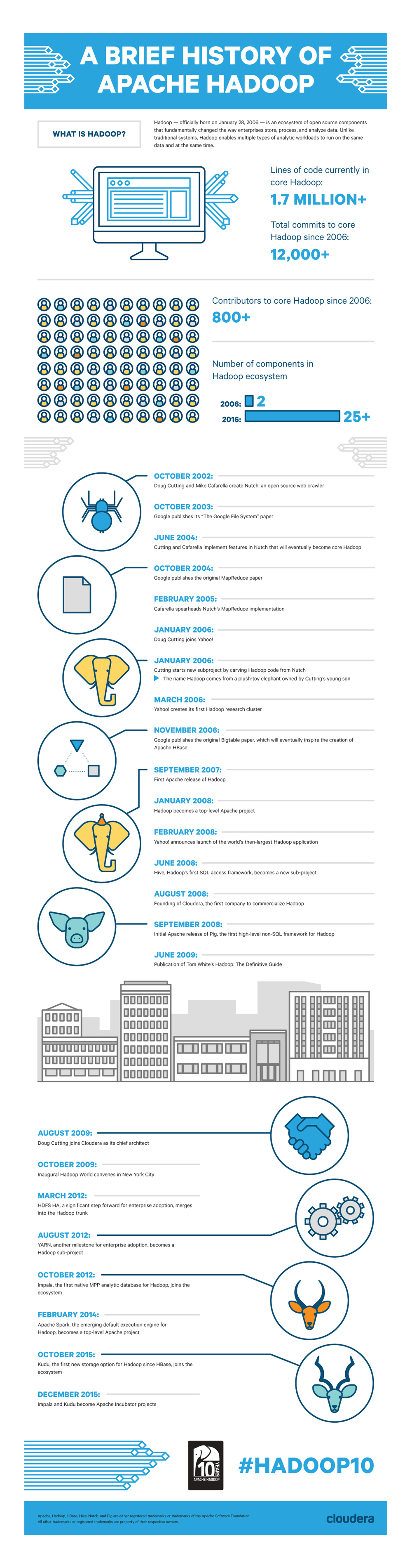 hadoop-10th-birthday-infographic