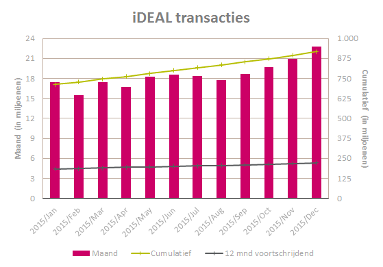 iDEAL-transacties-2015