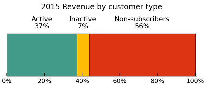 e-mailmarketing 2015 revenue customer type Mailchimp