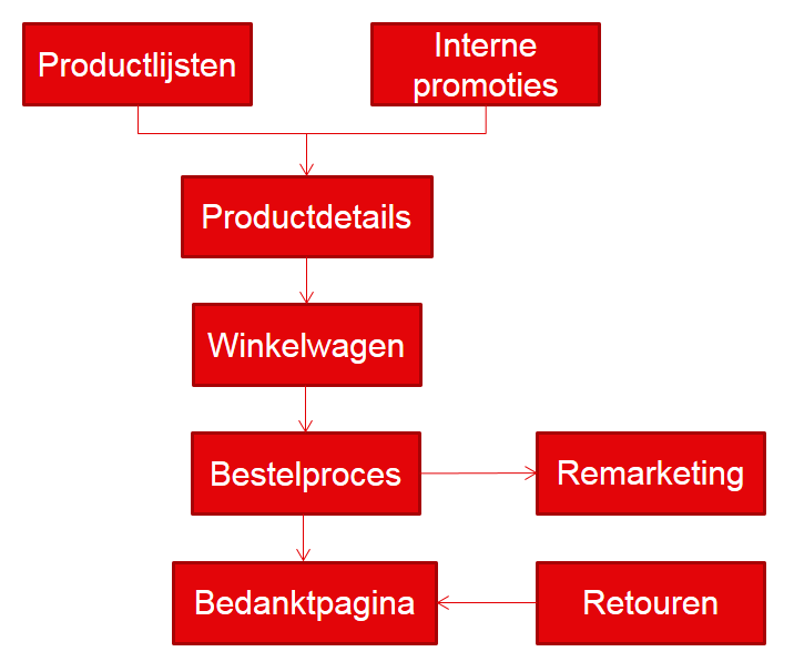 FlowEnhancedEcommerce-trafficbuilders