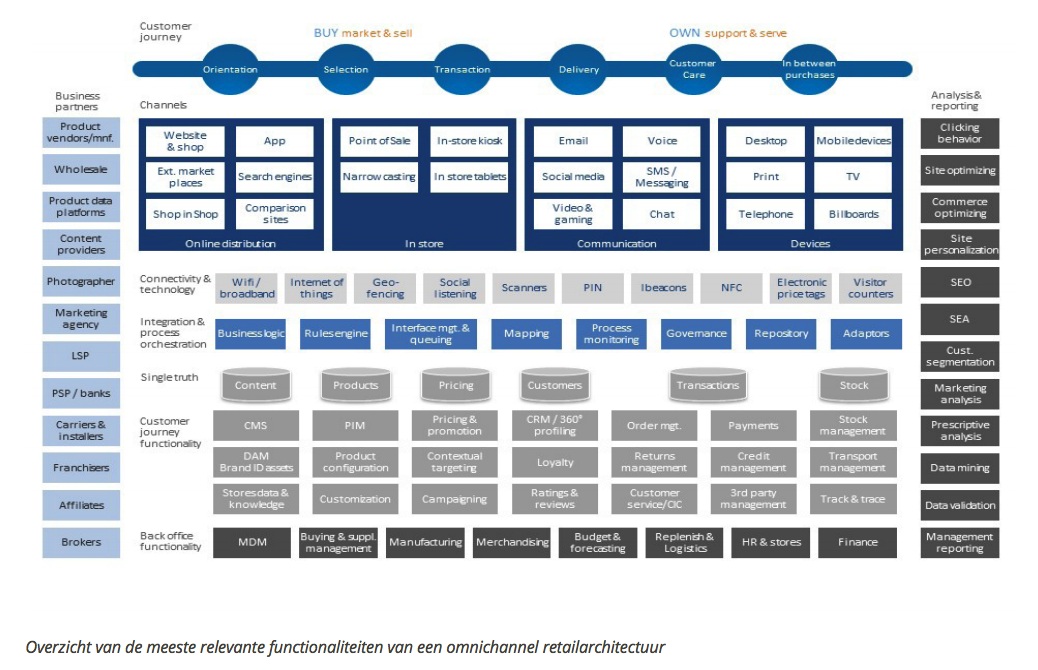 Plaatje omnichannel architectuur