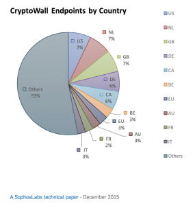 sophos chart