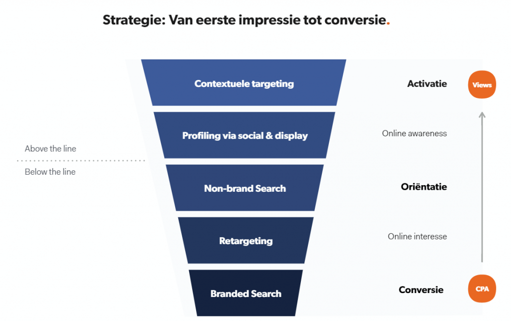 Strategie - Van eerste impressie tot conversie