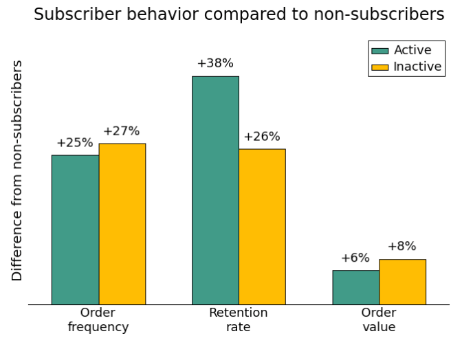 Subscriber behavior vs non Mailchimp e-mailmarketing