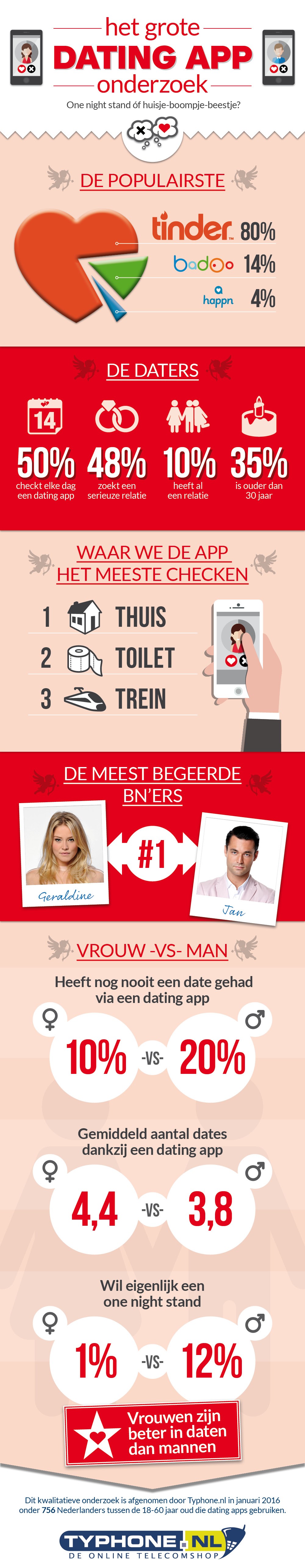 Typhone Infographic - Nationale Dating App Onderzoek