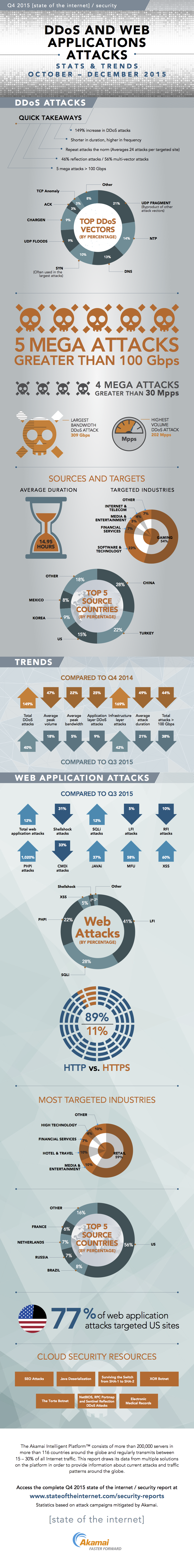 q4-2015-security-report-ddos-stats-trends-analysis-infographic%202