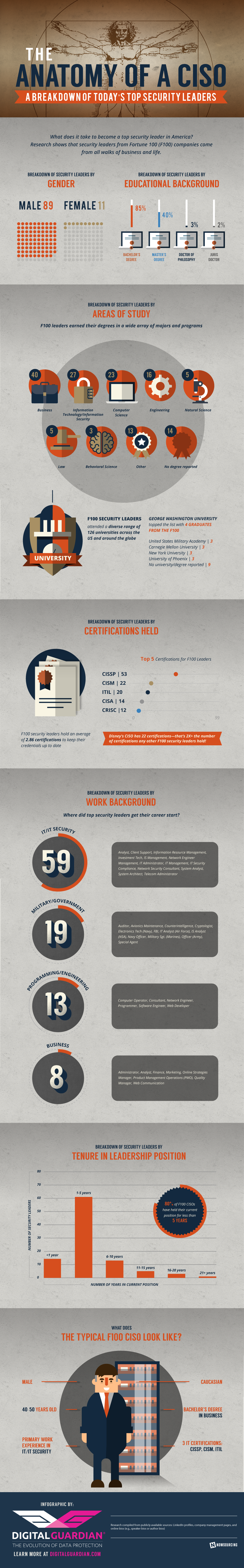 anatomy-of-a-ciso