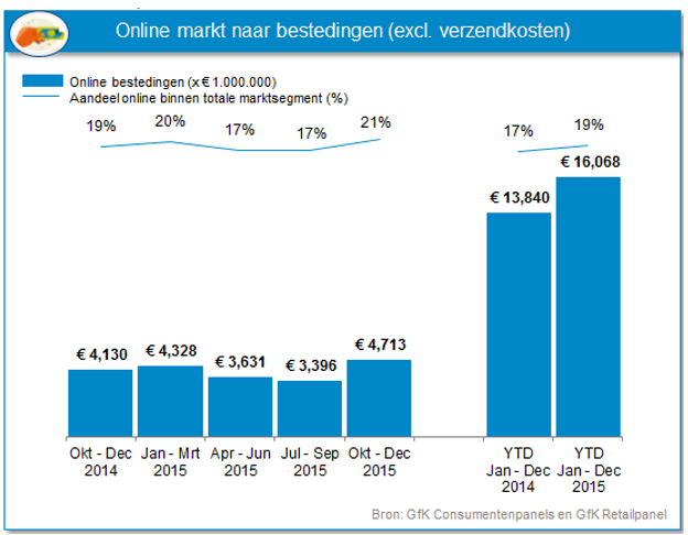 online_markt_naar_bestedingen_2015-4