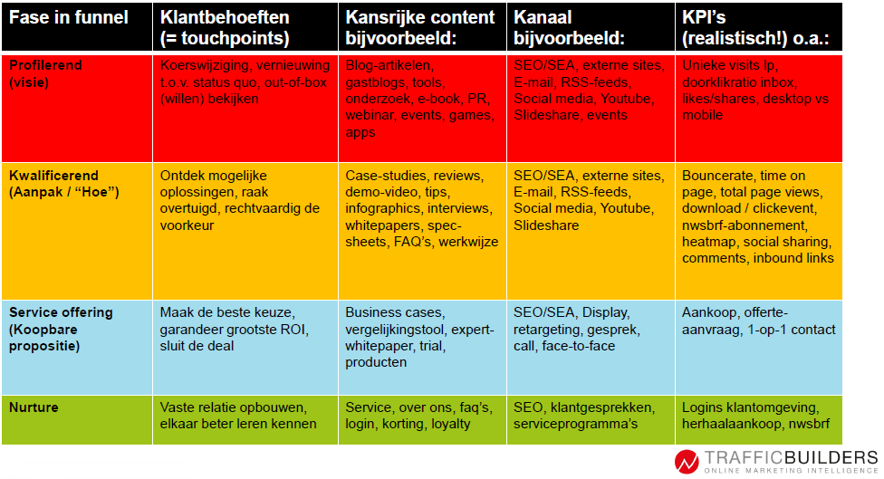 10. KPI's content marketing strategie