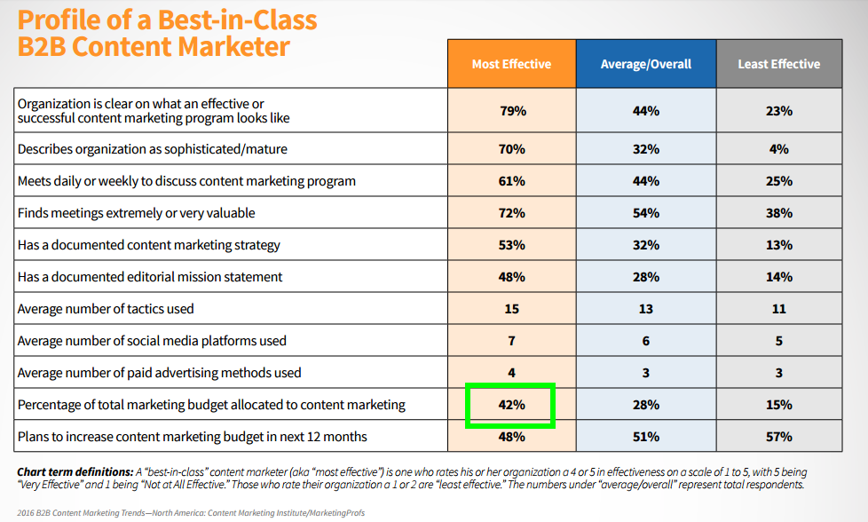 15. overzicht content marketing budget vs effectviteit