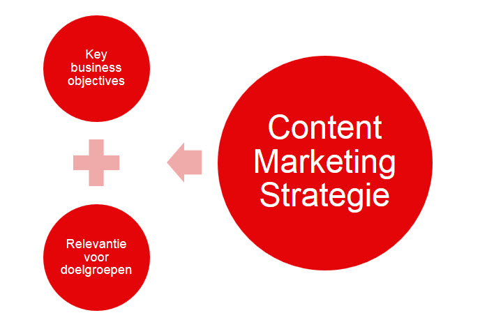 5. Kern van content marketing strategie