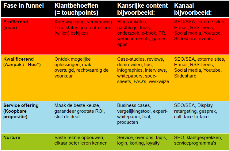 9. content marketing matrix voorbeeld Niels Bijvoet
