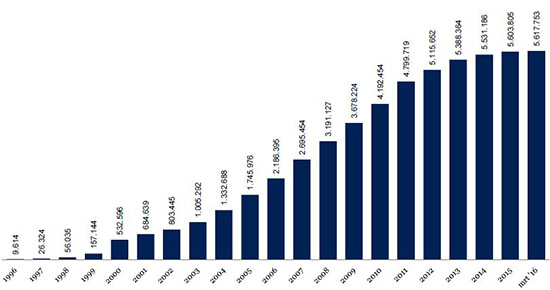 Statistieken-nl-domeinnamen-maart-2016-artikel