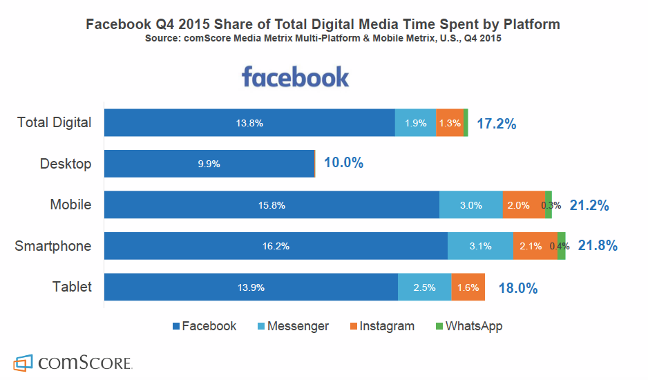 comscore-facebook-time-spent