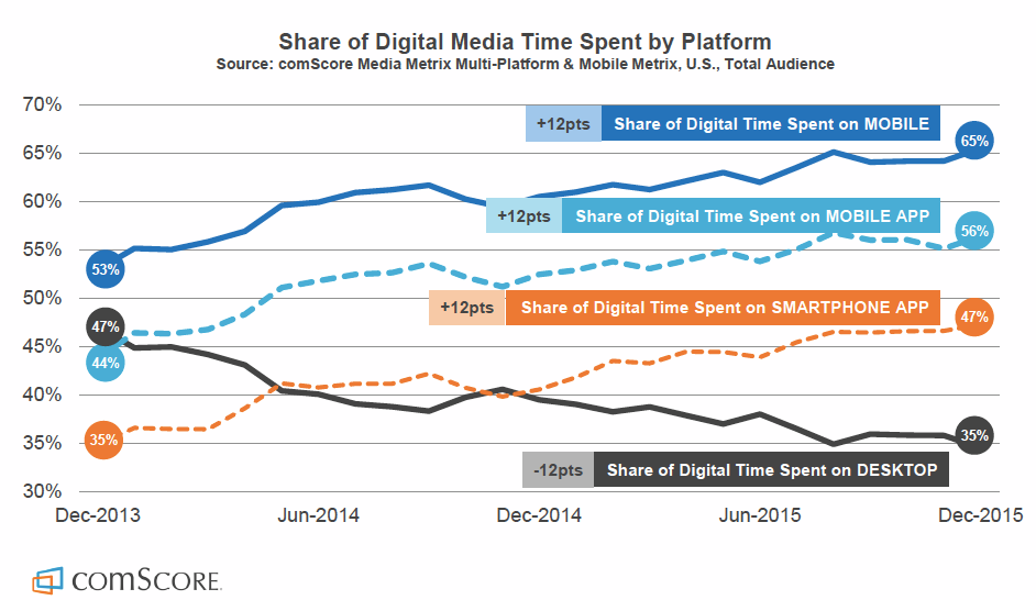 comscore-mobile-media-time-spent-share