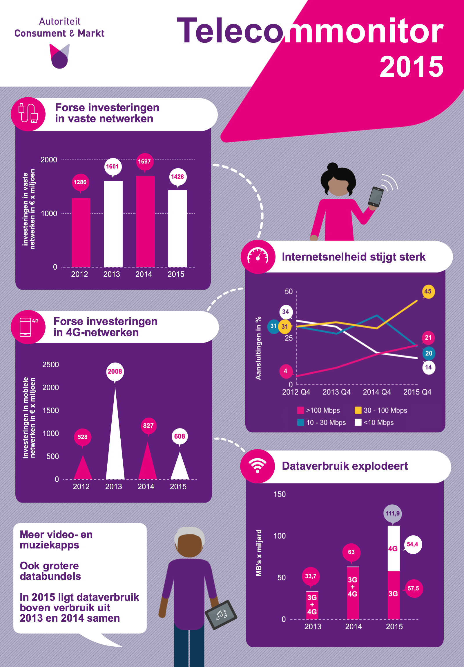 infographic-bij-publiekssamenvatting-telecommonitor-vierde-kwartaal-2015